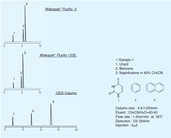 図１. 芳香族化合物の分析１