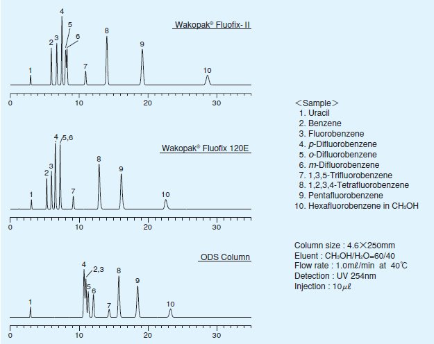 図３. フルオロベンゼン類の分析