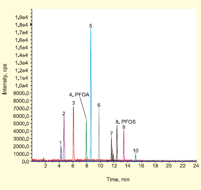 図１．Analysis of PFCs each. 25pg (5 ng/mL , 5 µL)