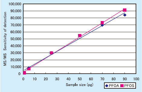 図２． Calibration curve of PFOA, PFOS