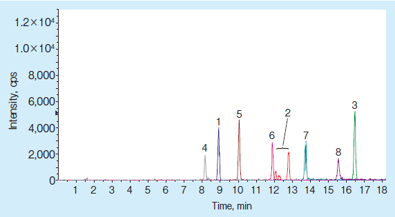 図３．PFCs　8 成分混合標準液　5 ng/mL，注入量5 µL
