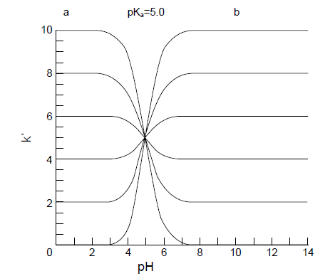 図1 pHとk'の関係