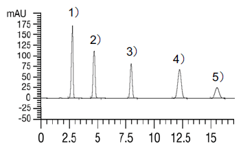 カラムサイズの比較(風邪薬成分の分析例)：4.6 mm I.D. x 150 mm, 1.0 mL/min., Injection Vol. : 10 µL