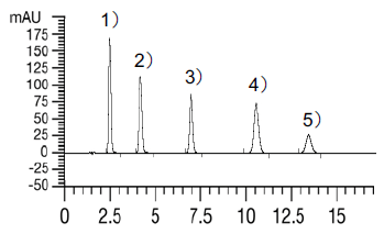 カラムサイズの比較(風邪薬成分の分析例)：3.0 mm I.D. x 150 mm, 0.5 mL/min., Injection Vol. : 5 µL