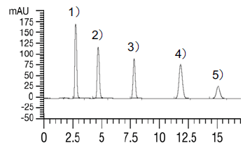 カラムサイズの比較(風邪薬成分の分析例)：3.0 mm I.D. x 150 mm, 0.43 mL/min., Injection Vol. : 5 µL