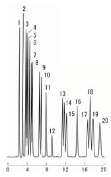 図1．PTH-アミノ酸標準液の分析