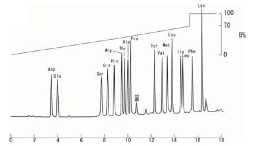 図2．PTC-アミノ酸標準液の分析