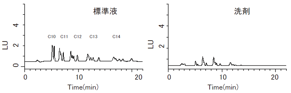 図1．Wakopak Navi C18-5, 4.6 x 250 mm (Flow rate : 1.0 mL/min.)