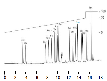 アミノ酸混合標準液H型(250 pmol)