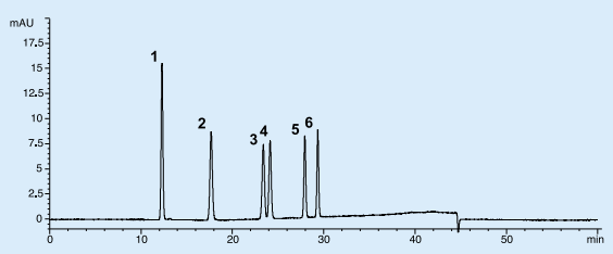 図1．6種混合標準液のクロマトグラム