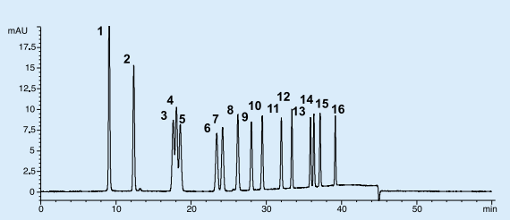 図2．16種混合標準液のクロマトグラム