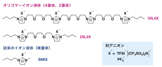 図1．オリゴマーイオン液体(OIL)と従来のイオン液体の化学構造
