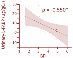図4 BFI計測値および尿中L-FABP測定値との相関関係