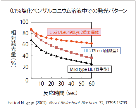 図4．ルシフェラーゼの界面活性剤耐性の改良