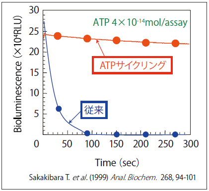 図6．ATPサイクリング系により発光量の安定化を実現
