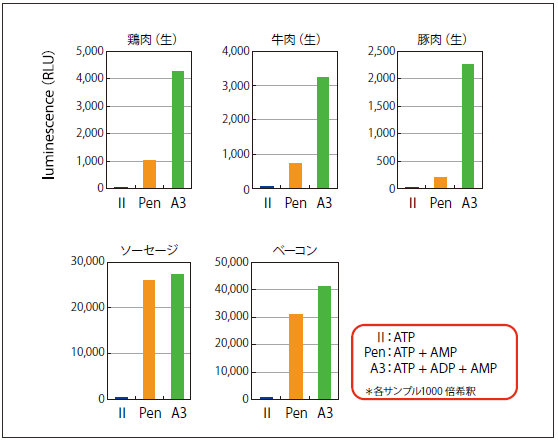 図9．ATPふき取り検査、ATP + AMPふき取り検査、ATP + ADP + AMPふき取り検査（A3法）の比較（肉類）