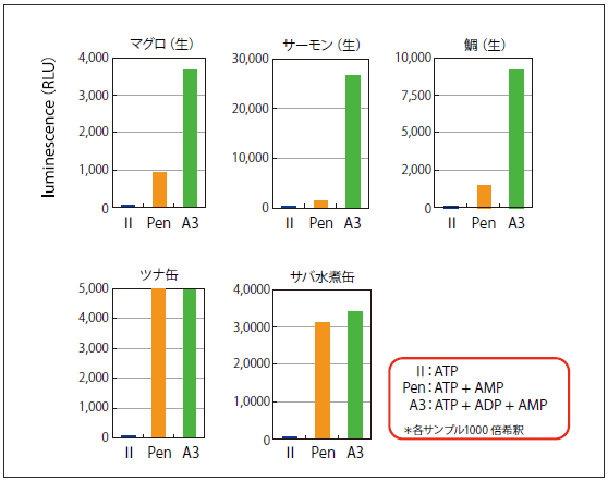 図10．ATPふき取り検査、ATP + AMPふき取り検査、ATP + ADP + AMPふき取り検査（A3法）の比較（魚介類）