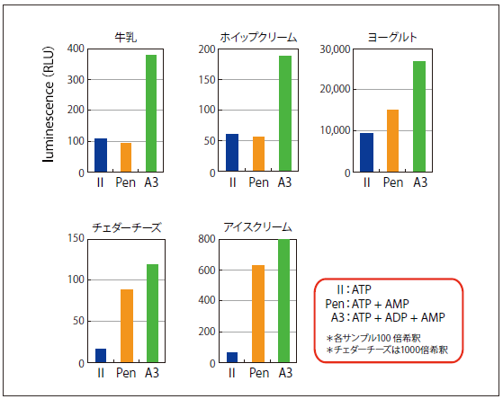 図11．ATPふき取り検査、ATP + AMPふき取り検査、ATP + ADP + AMPふき取り検査（A3法）の比較（乳製品）