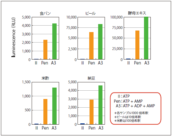 図12．ATPふき取り検査、ATP + AMPふき取り検査、ATP + ADP + AMPふき取り検査（A3法）の比較（発酵製品）