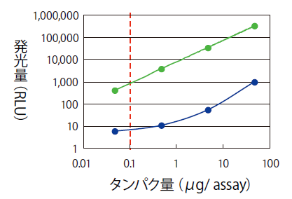 図14．A3法とタンパク量測定（えび）の比較