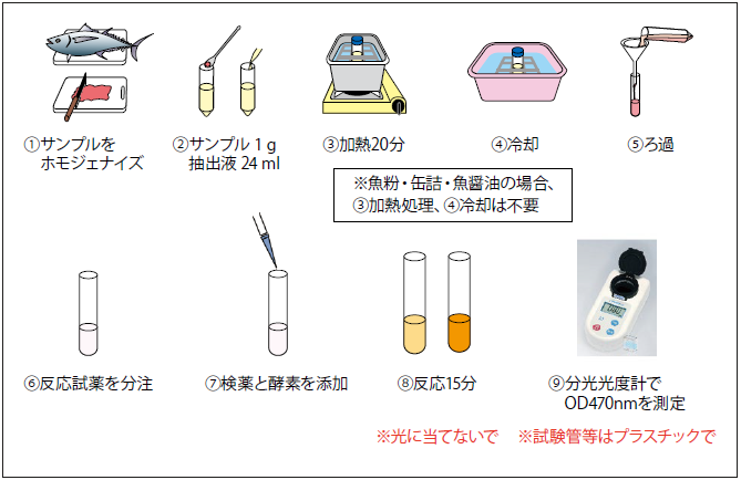 図3．酵素法による生魚のヒスタミン測定