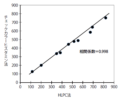 図6．酵素法＝チェックカラーヒスタミン法とHPLC法の相間（醤油試料）