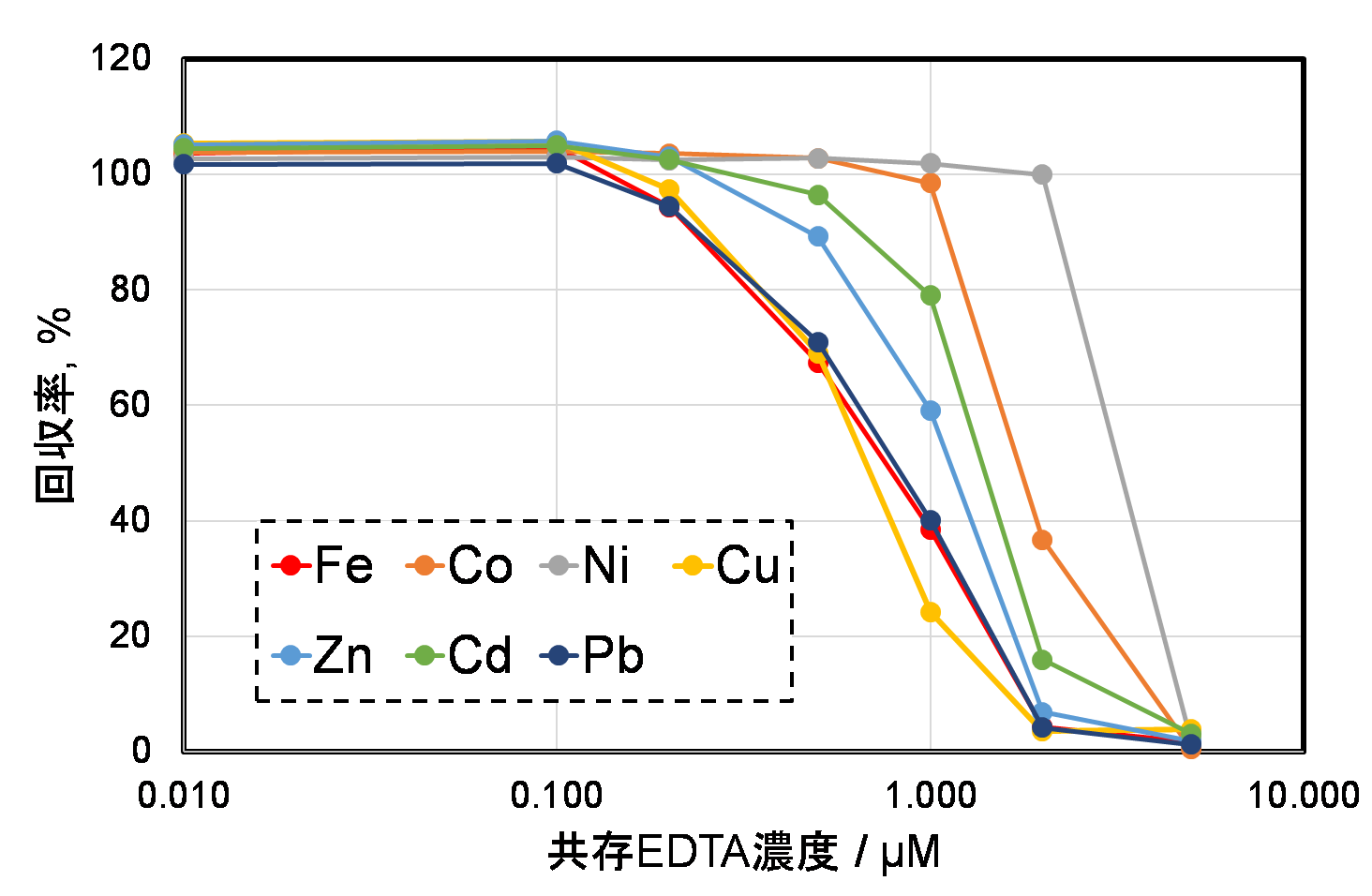 図1　共存EDTA濃度による金属類の回収率の変化