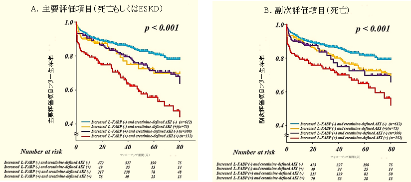 尿中L-FABP 9.0 ng/mL以上をカットオフ値とした各評価項目に対する生存曲線