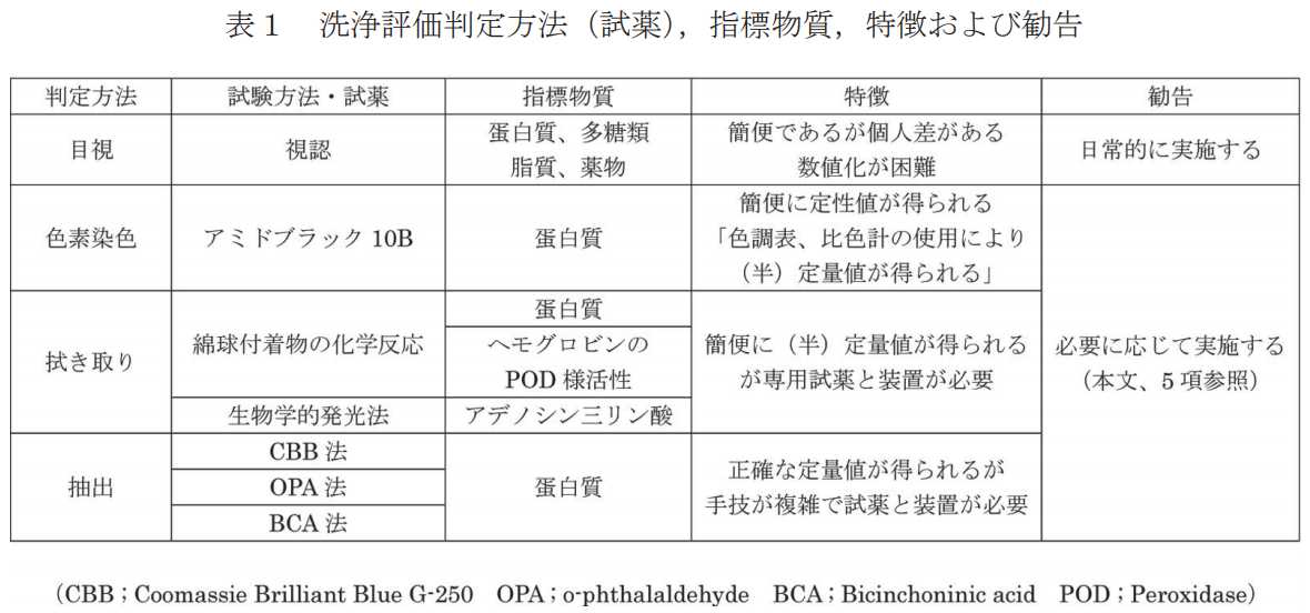 表：日本医療機器学会「洗浄評価判定ガイドライン」(2012)より