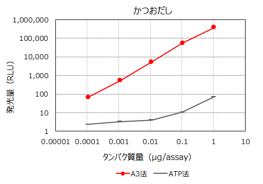 図2：かつおだしにおけるタンパク質量とルシパックA3での測定値（発光量）の関係