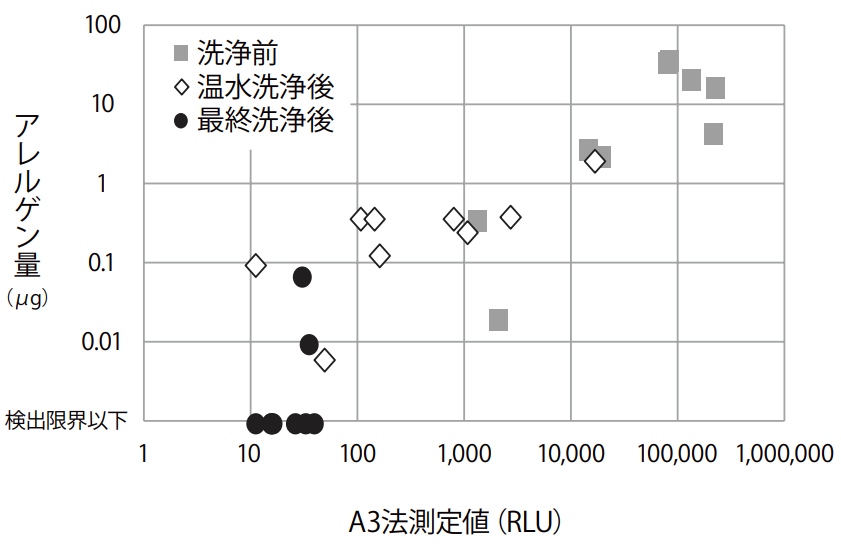 図4：A3法の測定値とELISA法で測定した乳アレルゲン量の関係