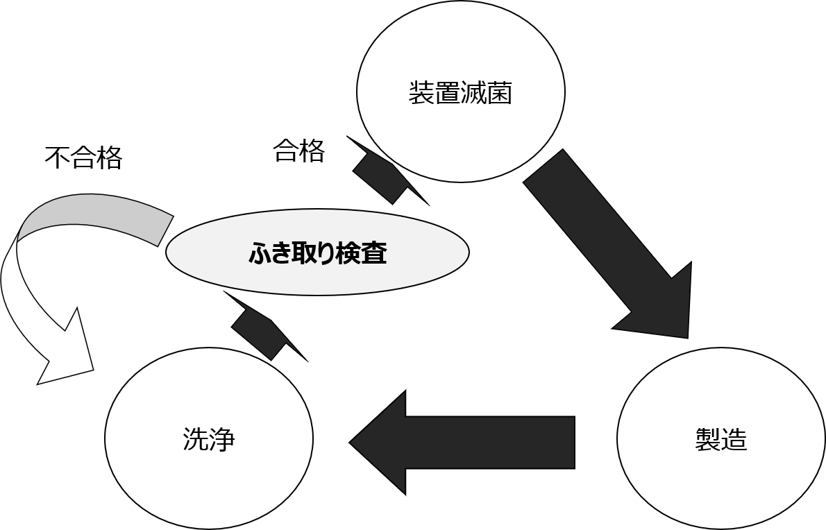 図2：豆乳製造のサイクル（洗浄後の装置滅菌前にATPふき取り検査を活用）