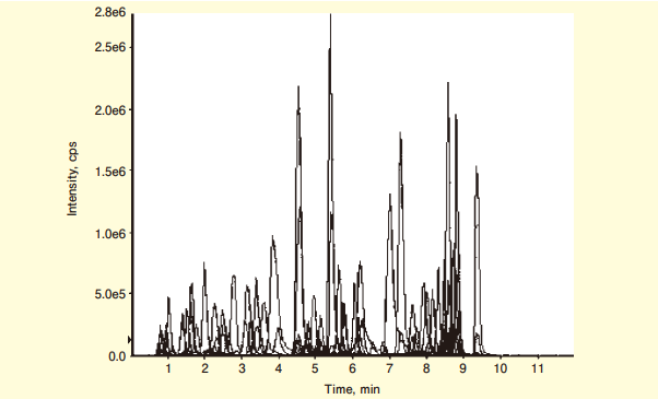 図４． APDSプレカラム誘導体化LC/MS/MSによる105種類のアミノ化合物の一斉分析