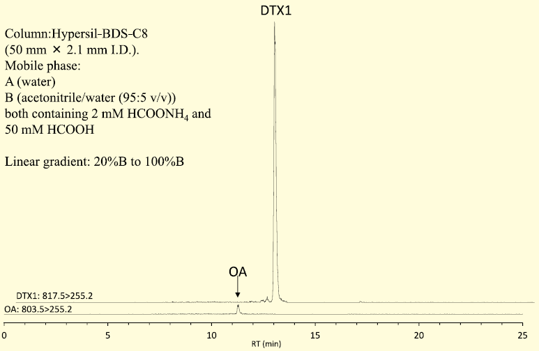 図３．ホタテガイのアルカリ加水分解物のLC/MS/MS クロマトグラム