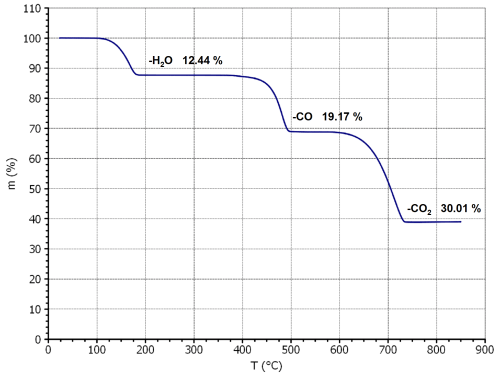 図１．シュウ酸カルシウムのTG曲線