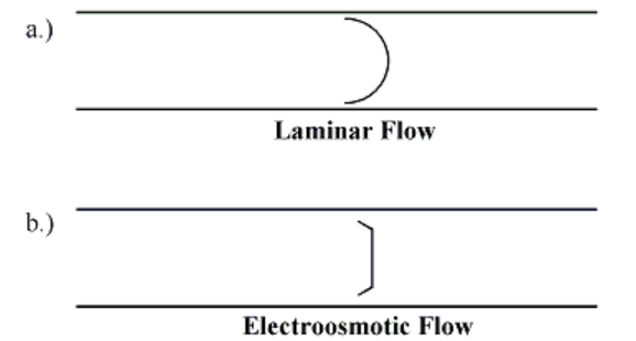 電気浸透流(b)と圧力流(a)の比較
