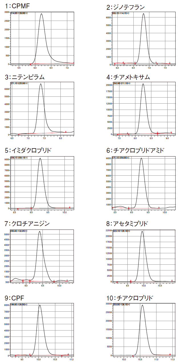 図11. 各成分のクロマトグラム（標準溶液1.25 ppb）