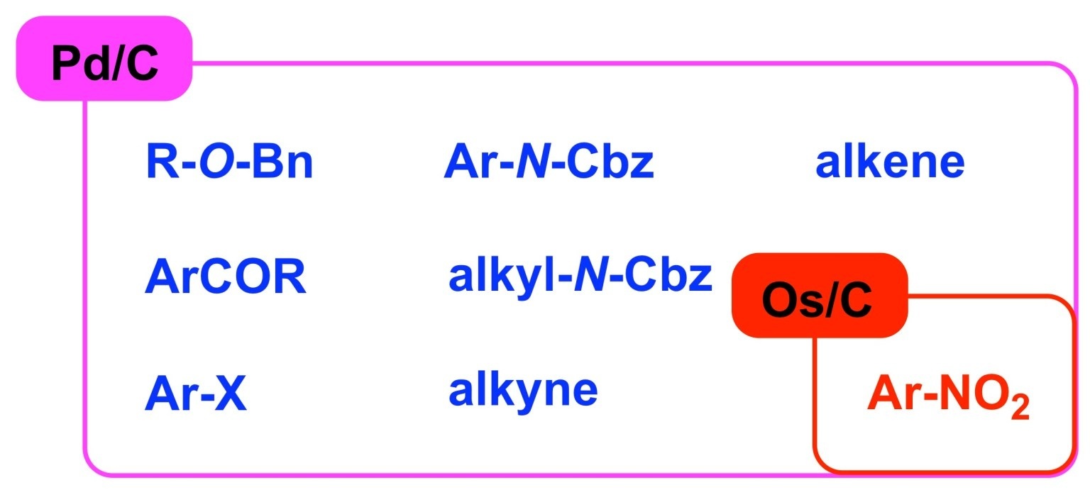 図1. 還元性官能基とOs/Cの反応性