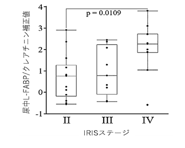 図2　ネコの臨床尿検体中L-FABPのIRISステージごとの測定値