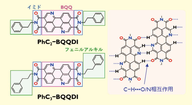 図１．BQQDI 化合物の分子構造と設計された分子間相互作用