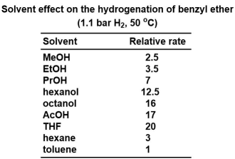 Solvent effect on the hydrogenation of benzyl ether