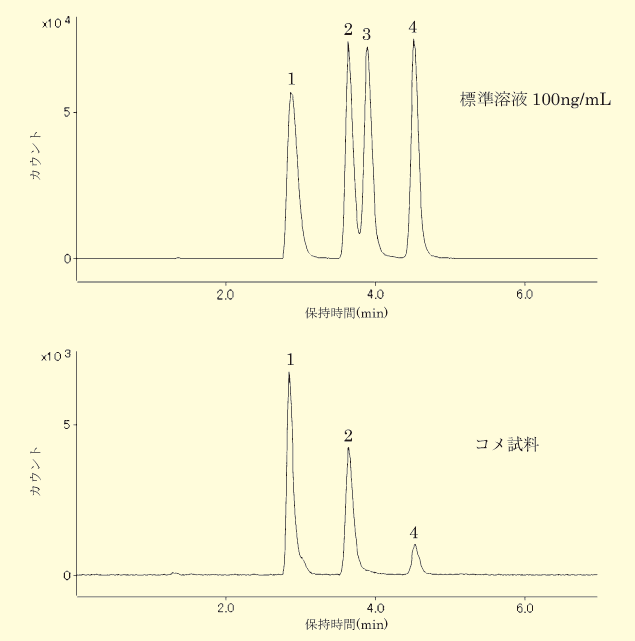 図４．LC/ICP-MS によるヒ素化合物の抽出イオンクロマトグラム