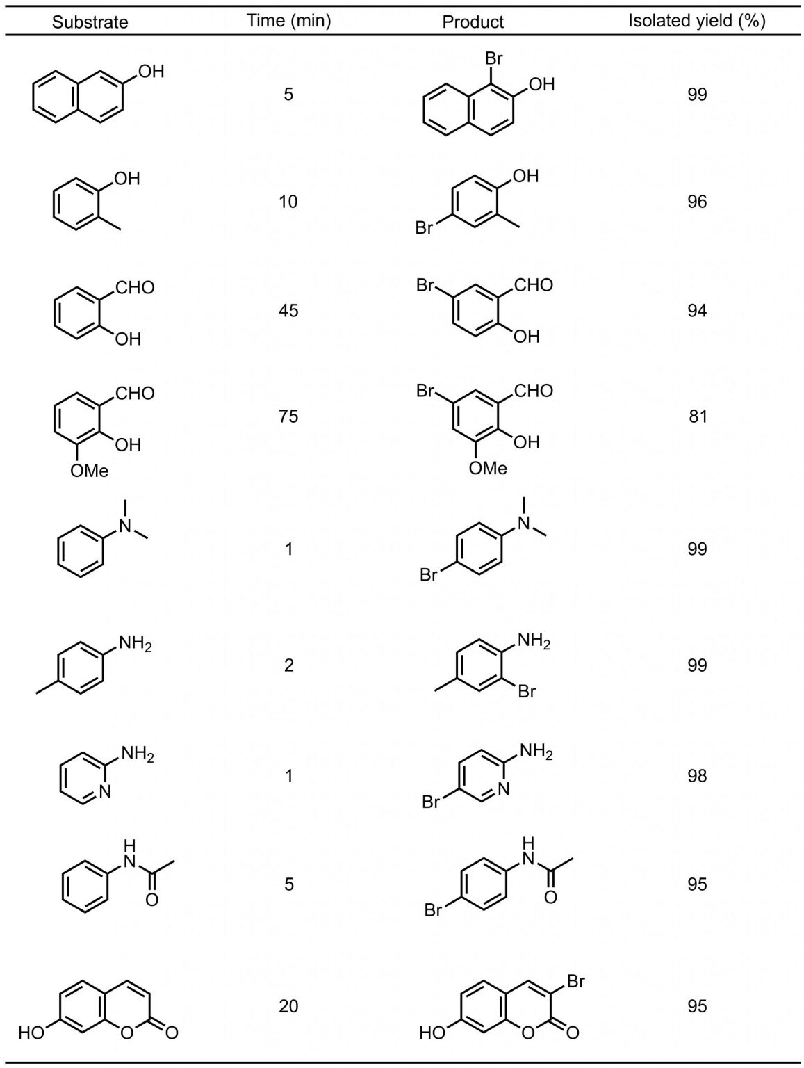 図2  NBS と酢酸アンモニウムによる芳香族ブロモ化の反応例