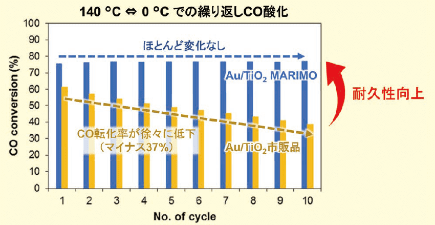 図３．Au/TiO2 MARIMO 触媒とAu/TiO2 市販品触媒によるCO 酸化反応のCO 転化率