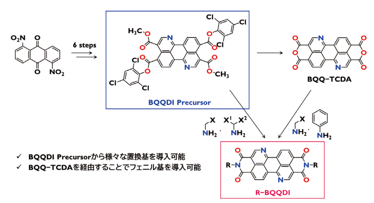 図２．BQQDI Precursor を鍵前駆体としたBQQDI 誘導体の合成スキーム