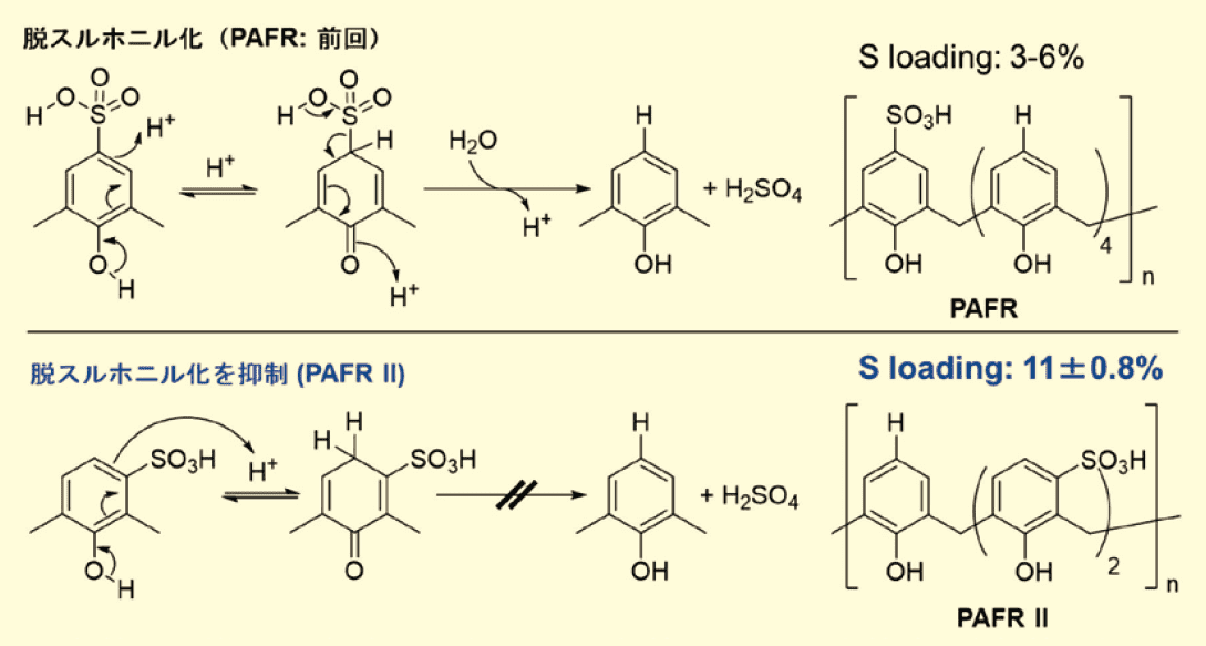図１．PAFR の脱スルホニル化による分解とその抑制のための触媒設計 （PAFR II）