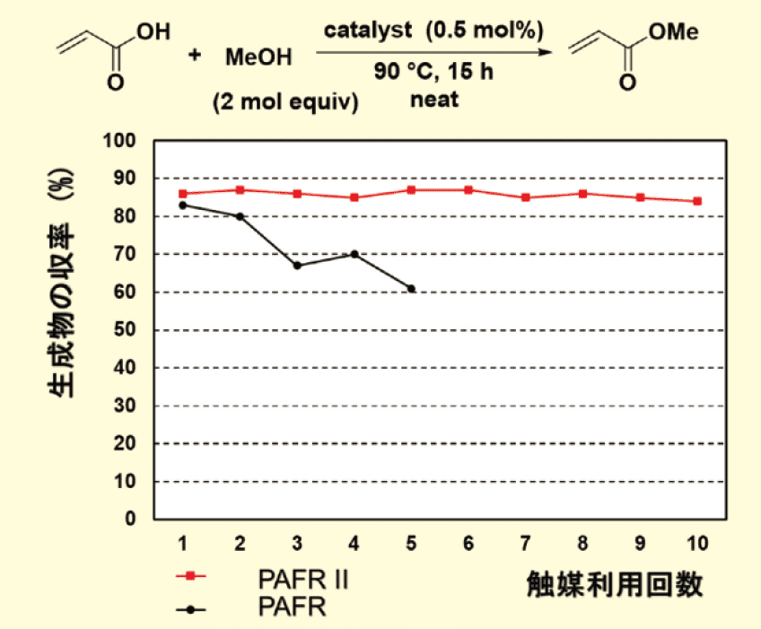 図３．PAFR とPAFR II のバッチ式反応での再利用性