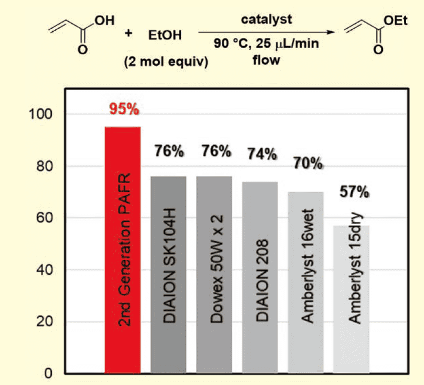 図４．フロー式エステル化での触媒活性の比較