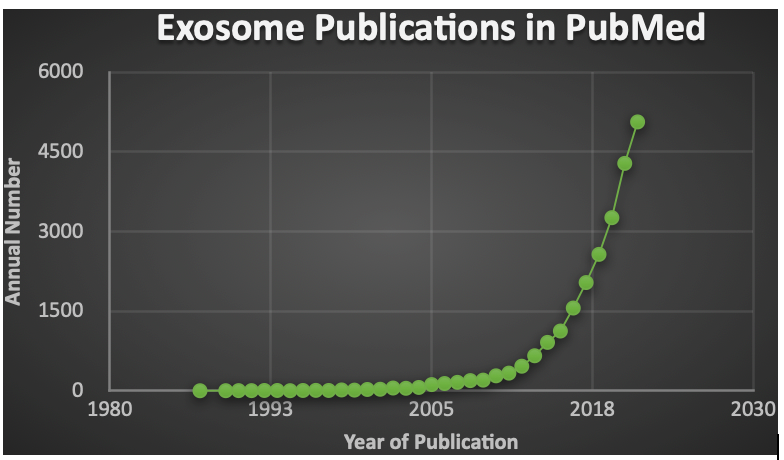 PubMedにおけるエクソソームの発表文献のグラフ