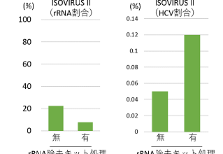 【テクニカルレポート】高等動物からの２本鎖RNA精製技術が可能とする高効率なRNAウイルスの網羅検出